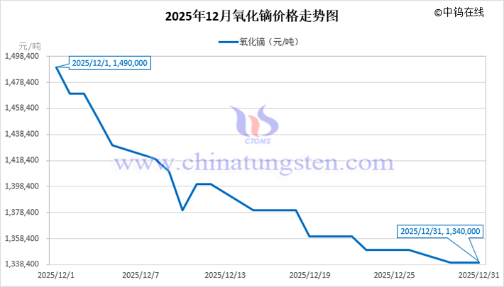 2025年12月氧化鏑價(jià)格走勢圖
