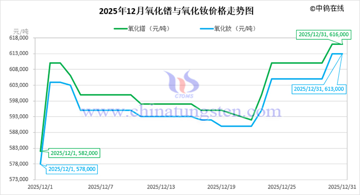 2025年12月氧化鐠與氧化釹價(jià)格走勢圖