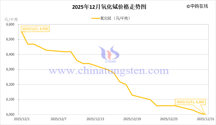 2025年12月氧化鋱價(jià)格走勢圖