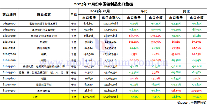 2025年12月份中國(guó)鉬制品出口數(shù)據(jù)圖片