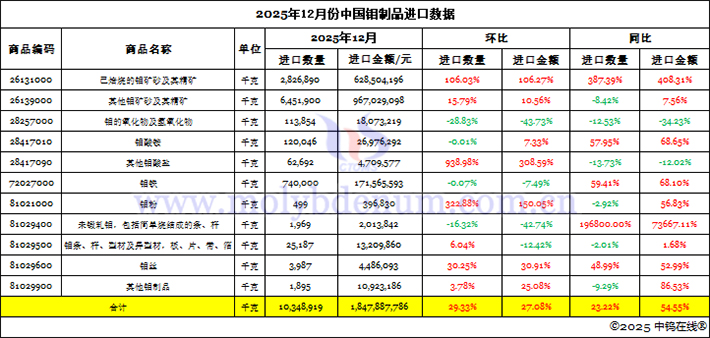 2025年12月份中國(guó)鉬制品進(jìn)口數(shù)據(jù)圖片