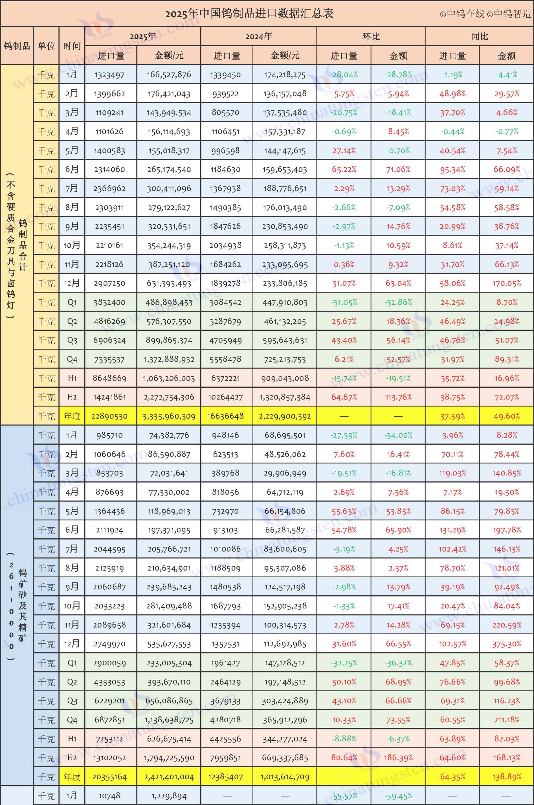 2025年中國(guó)鎢制品進(jìn)口數(shù)據(jù)匯總表