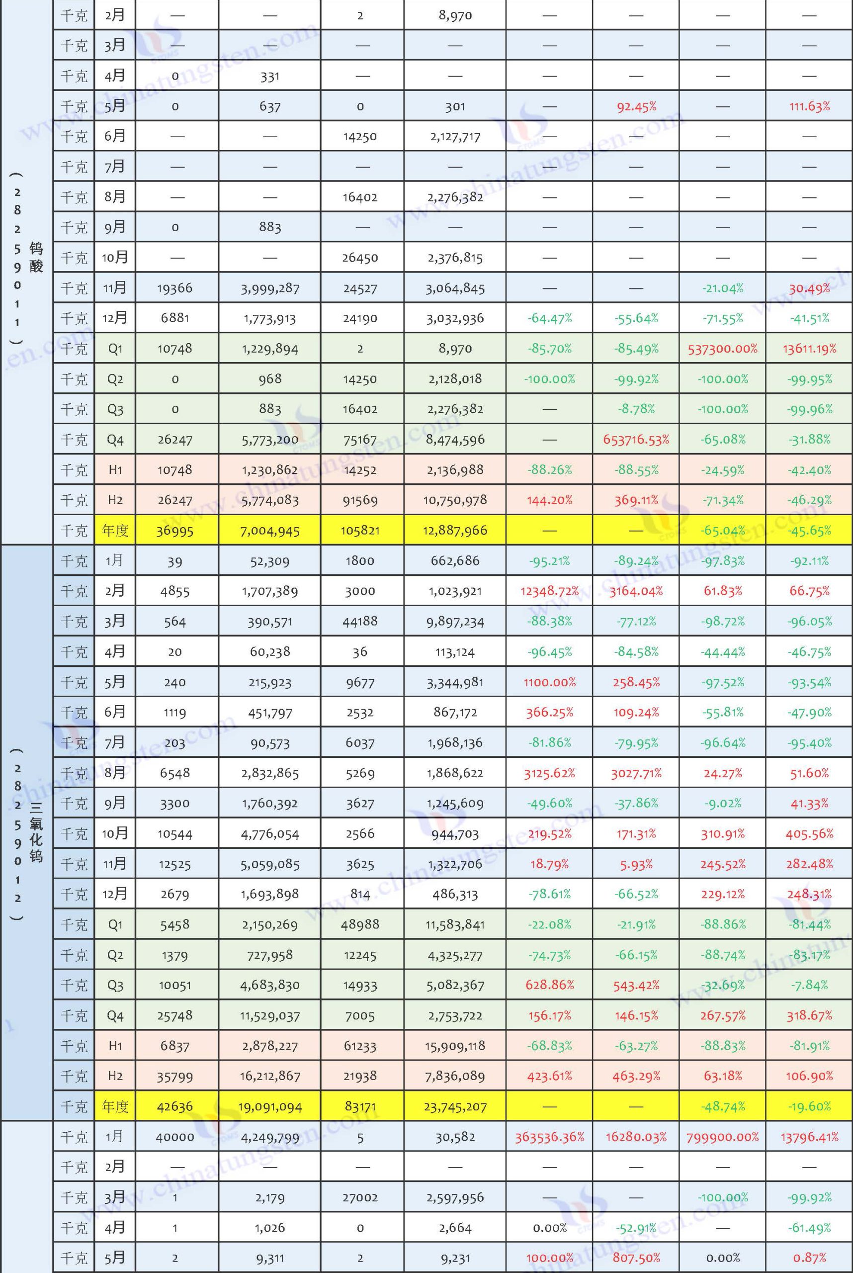 2025年中國(guó)鎢制品進(jìn)口數(shù)據(jù)匯總表