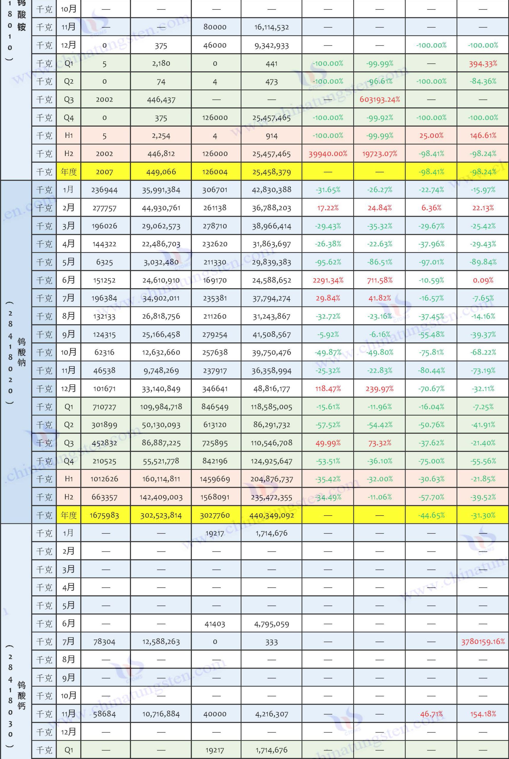 2025年中國(guó)鎢制品進(jìn)口數(shù)據(jù)匯總表