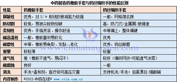 中鎢智造鎢橡膠手套與鎢絲編織手的性能區(qū)別