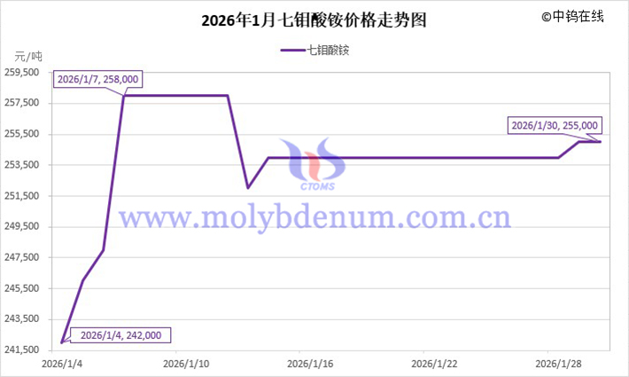 2026年1月七鉬酸銨價(jià)格走勢(shì)圖