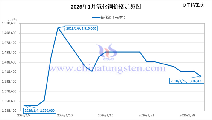 2026年1月氧化鏑價(jià)格走勢圖
