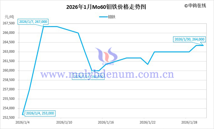2026年1月鉬鐵價(jià)格走勢(shì)圖