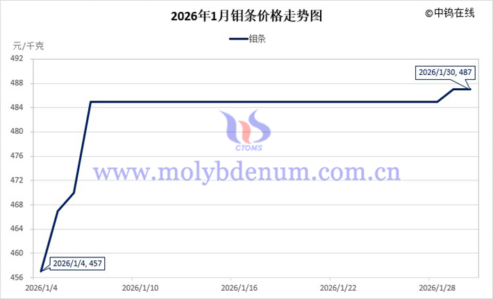 2026年1月鉬條價(jià)格走勢(shì)圖