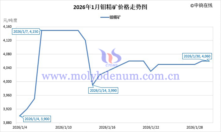 2026年1月鉬精礦價(jià)格走勢(shì)圖
