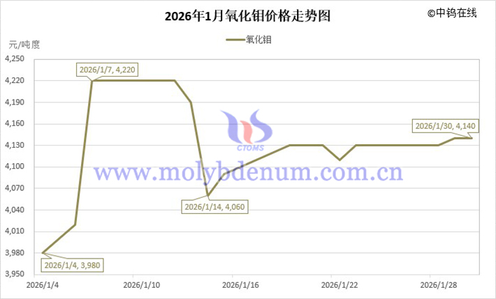 2026年1月氧化鉬價(jià)格走勢(shì)圖