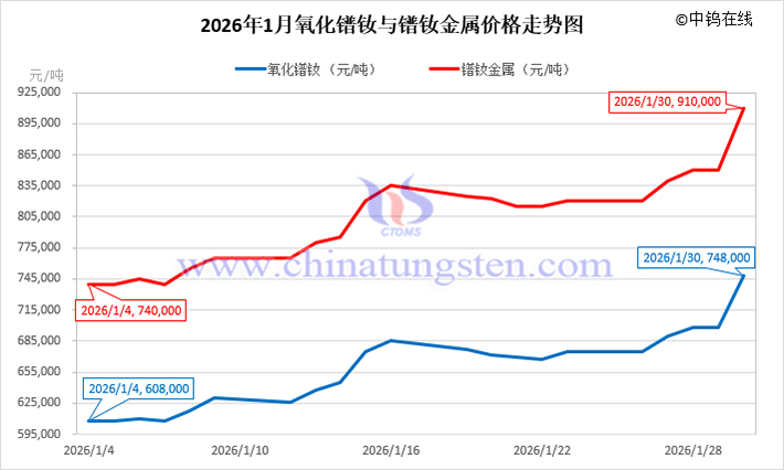 2026年1月氧化鐠釹與鐠釹金屬價(jià)格走勢圖