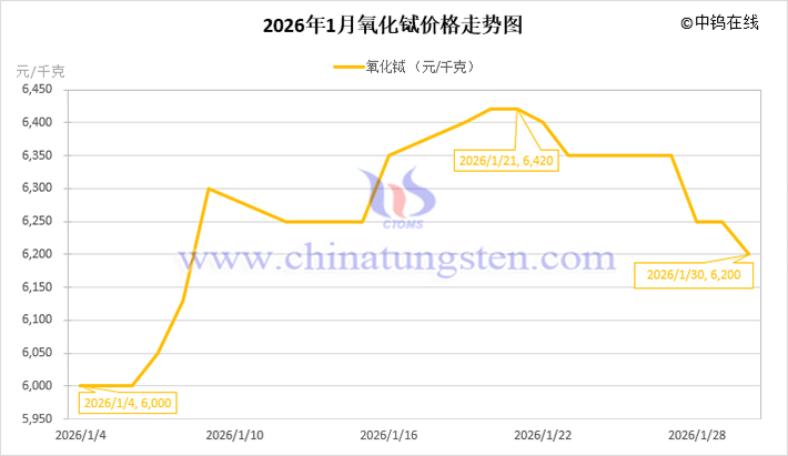 2026年1月氧化鋱價(jià)格走勢圖