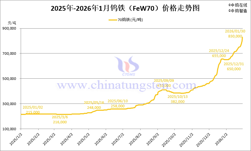 2026年1月份鎢鐵價格走勢圖