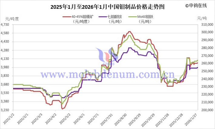 2025年1月至2026年1月中國(guó)鉬制品價(jià)格走勢(shì)