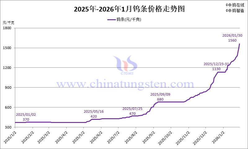 2026年1月份鎢條價格走勢圖