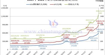 2025年1月-2026年1月鎢制品價(jià)格走勢(shì)