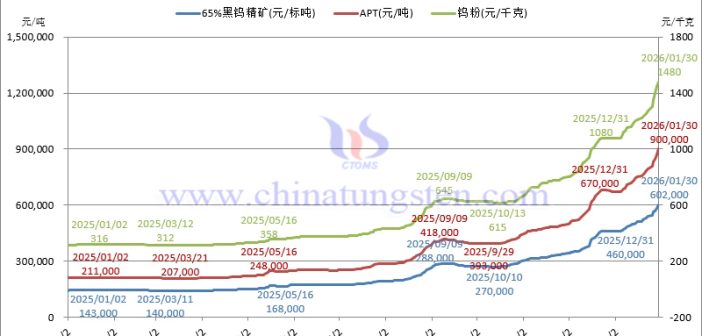 2026年1月份鎢制品價(jià)格走勢(shì)全圖及評(píng)述
