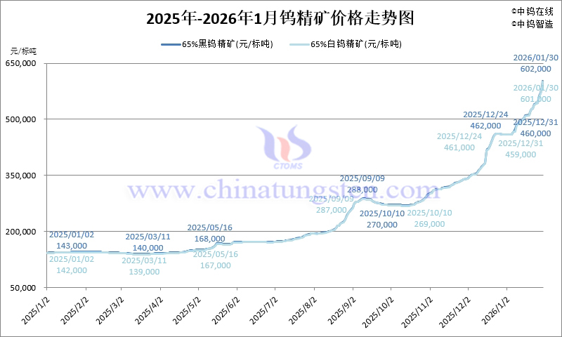2026年1月份鎢精礦價格走勢圖