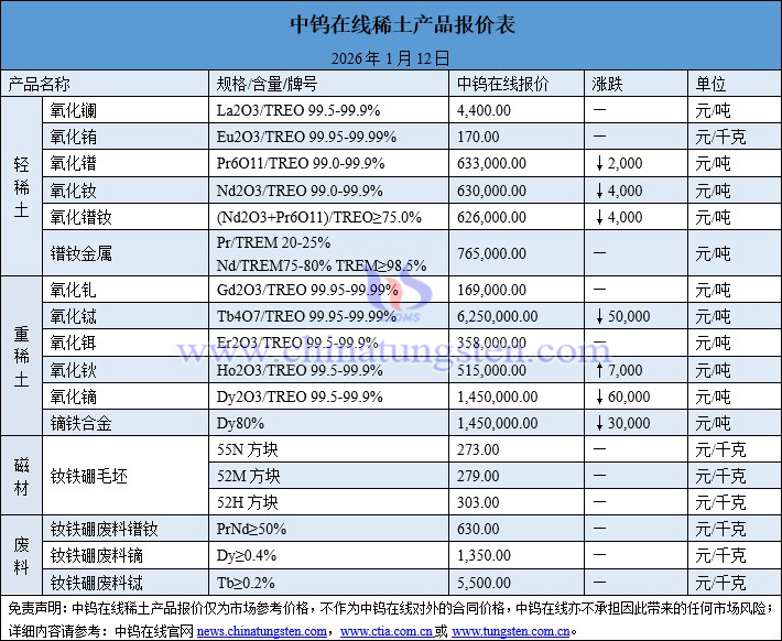 2026年1月12日稀土價(jià)格圖片