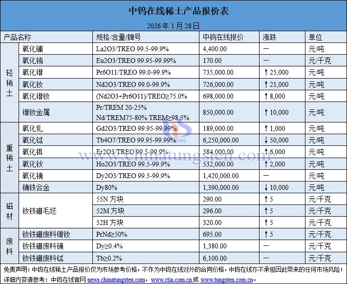 2026年1月28日稀土價(jià)格圖片