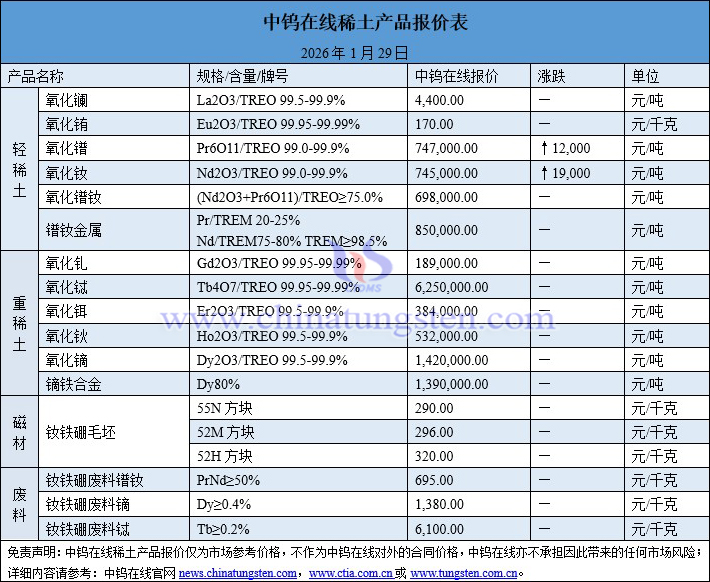 2026年1月29日稀土價格圖片