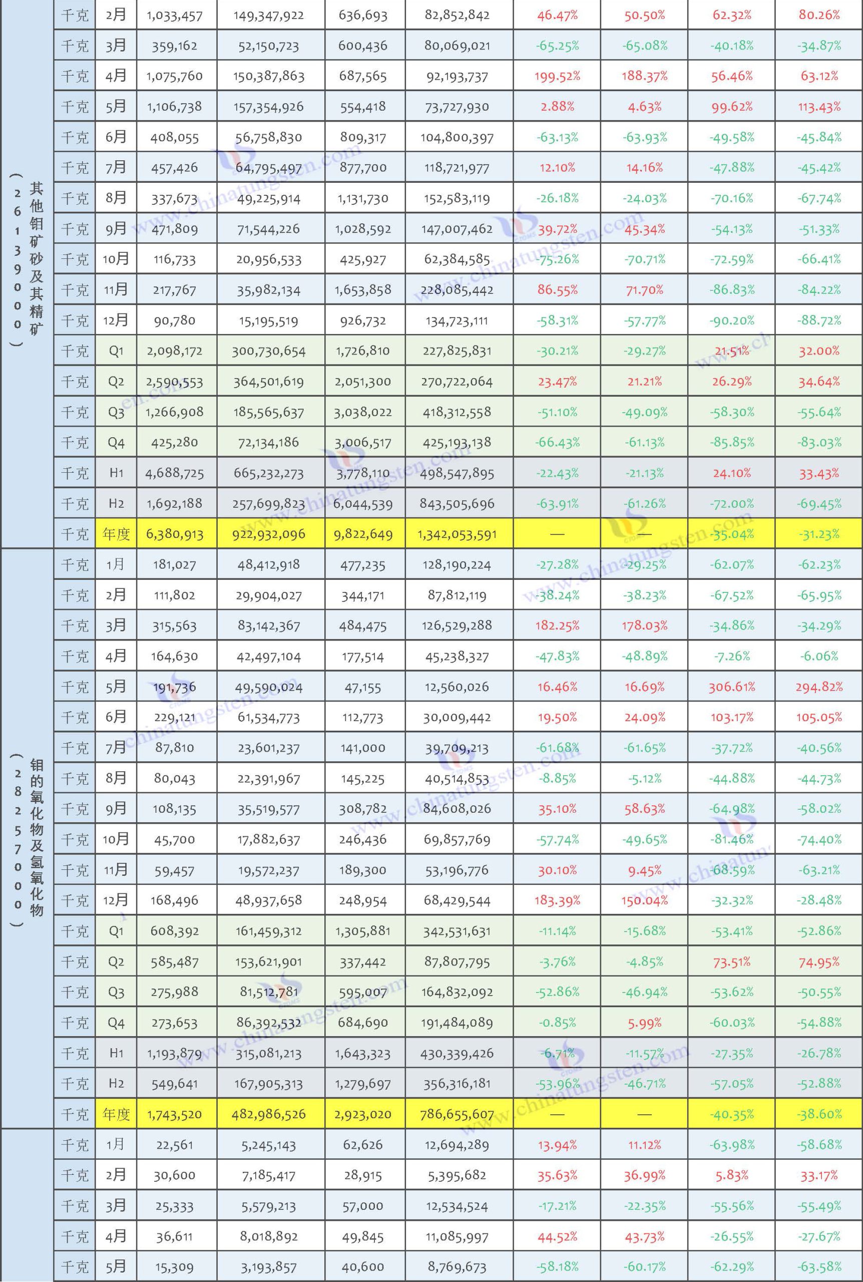 2025年中國(guó)鉬制品出口數(shù)據(jù)匯總表