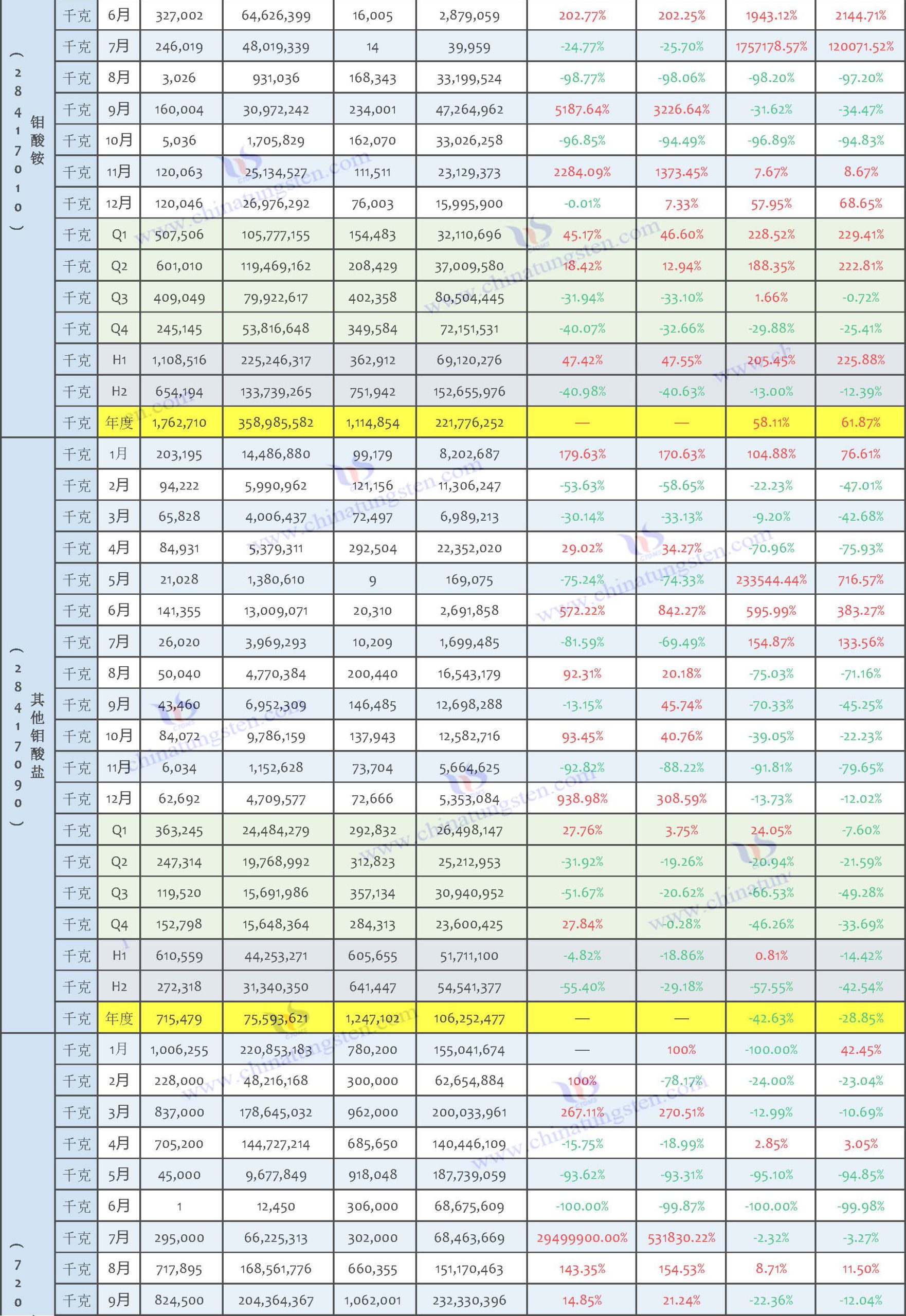 2025年鉬制品進口數(shù)據(jù)匯總表