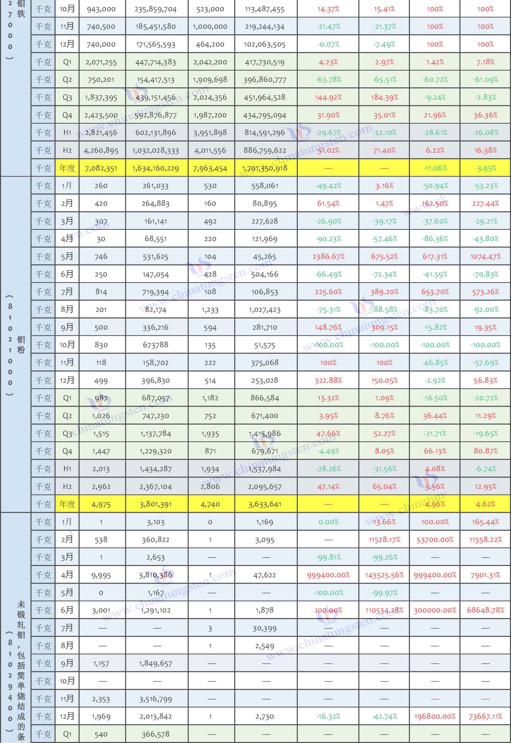 2025年鉬制品進口數(shù)據(jù)匯總表