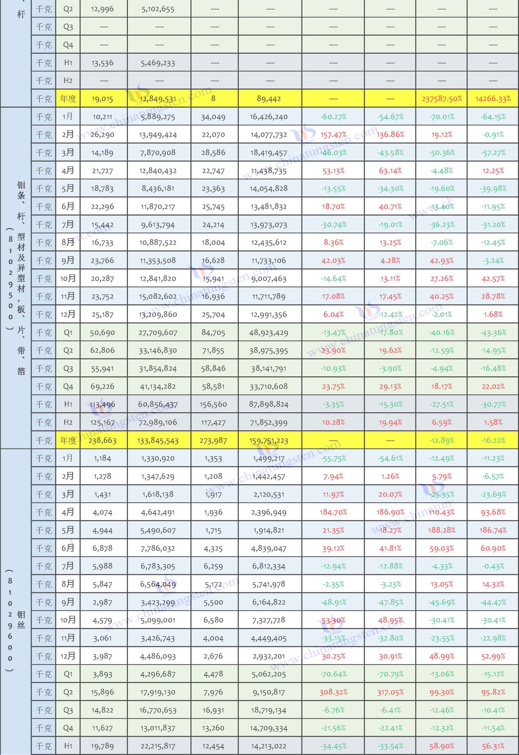 2025年鉬制品進口數(shù)據(jù)匯總表