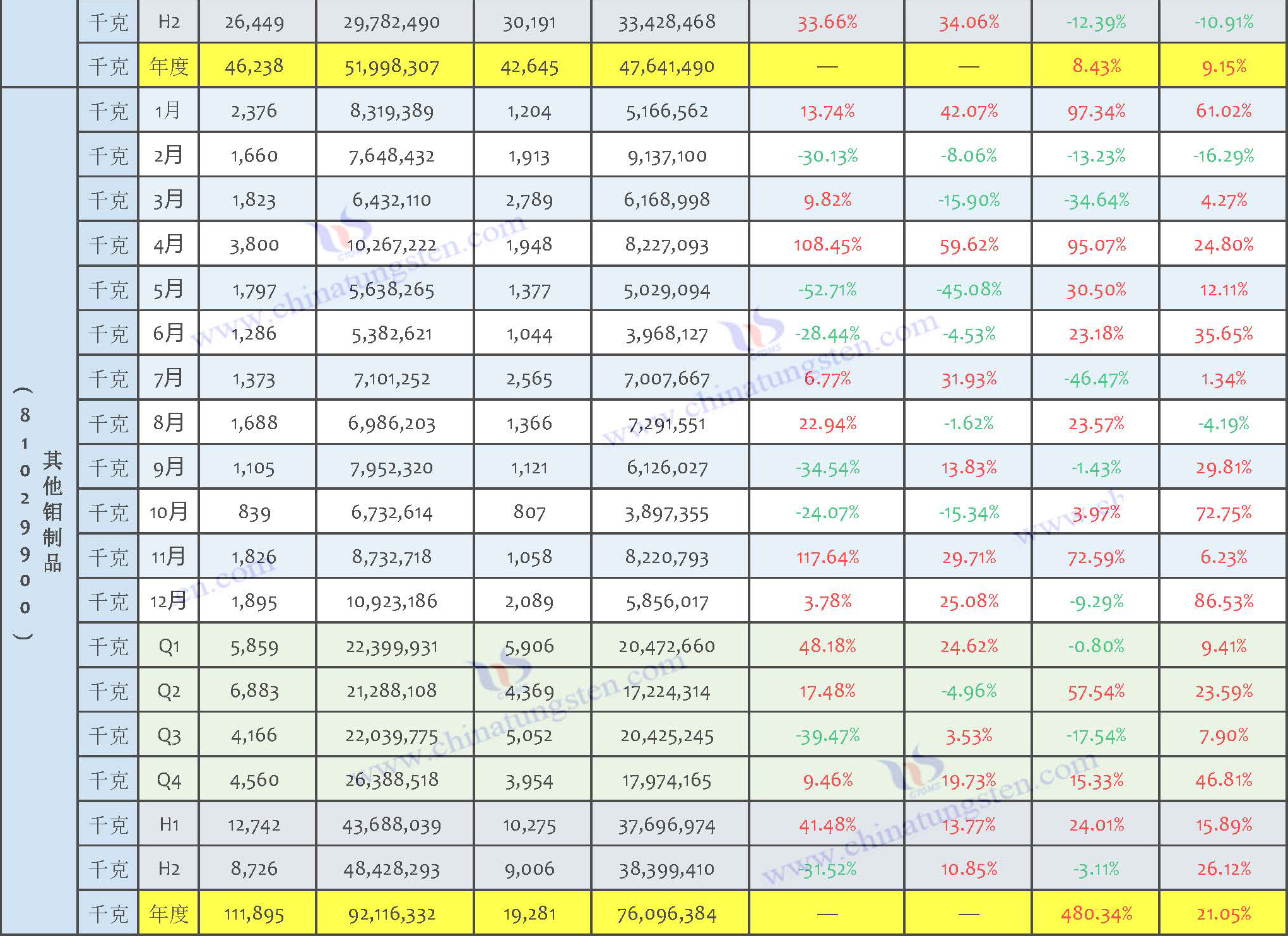 2025年鉬制品進口數(shù)據(jù)匯總表