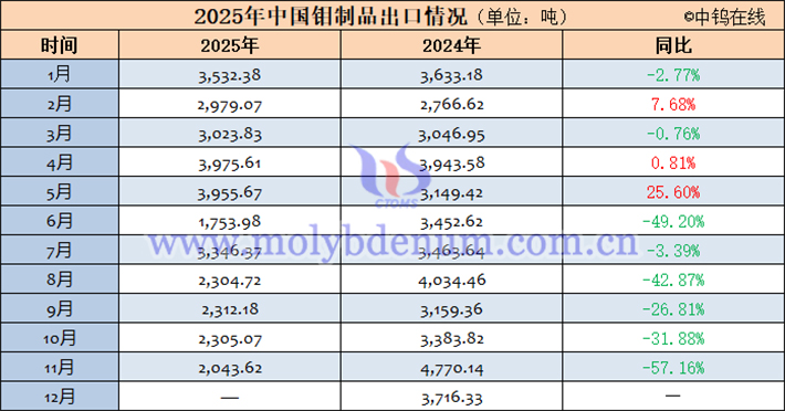 2025年中國鉬制品出口數(shù)據(jù)表