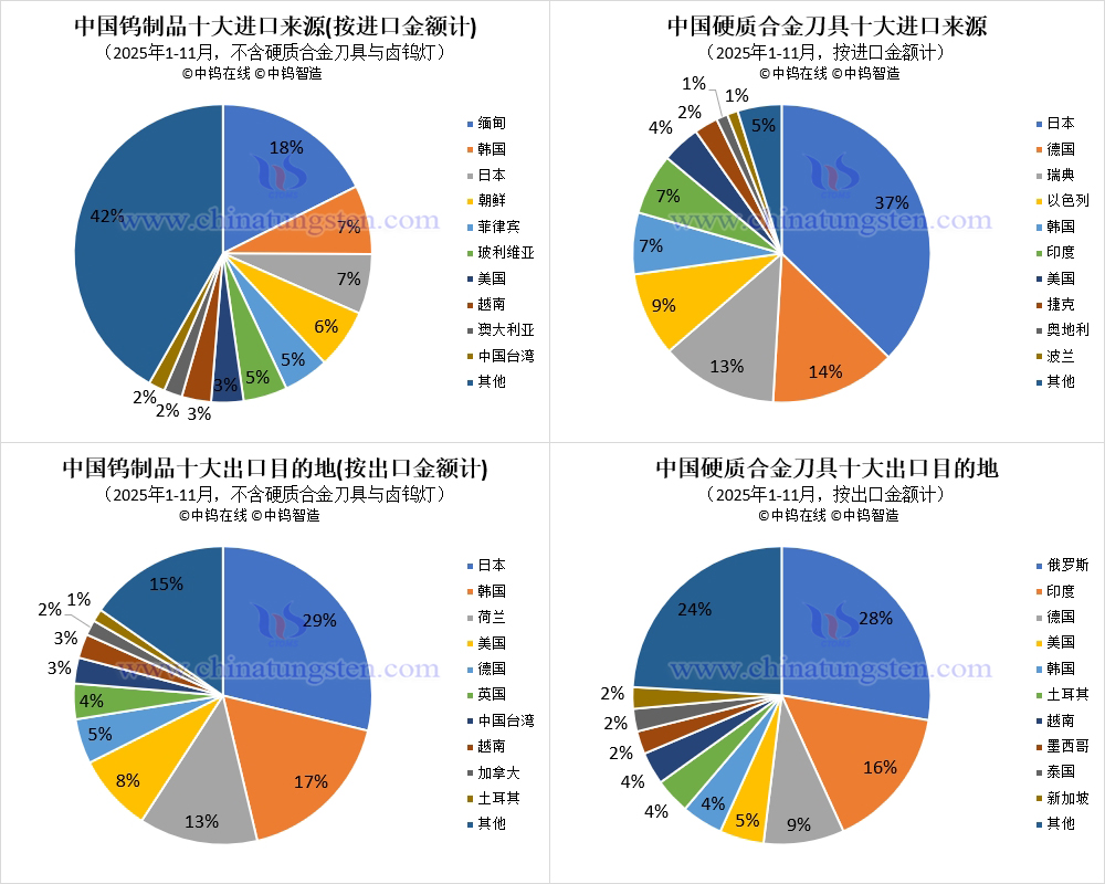 中國鎢制品十大出口目的地
