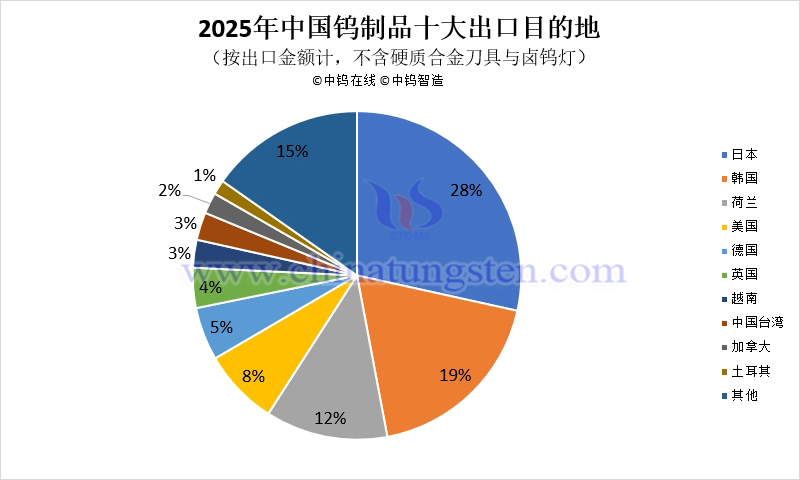 2025年中國鎢制品十大出口目的地