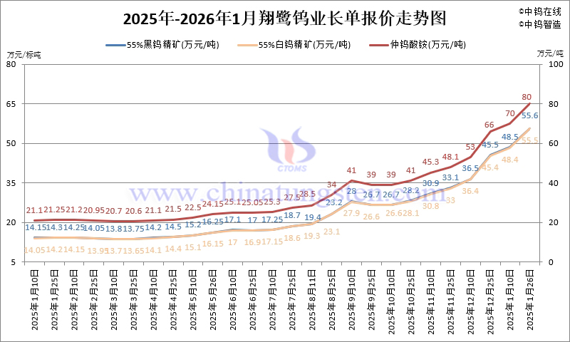 翔鷺鎢業(yè)鎢原料長單-2026年1月下半月