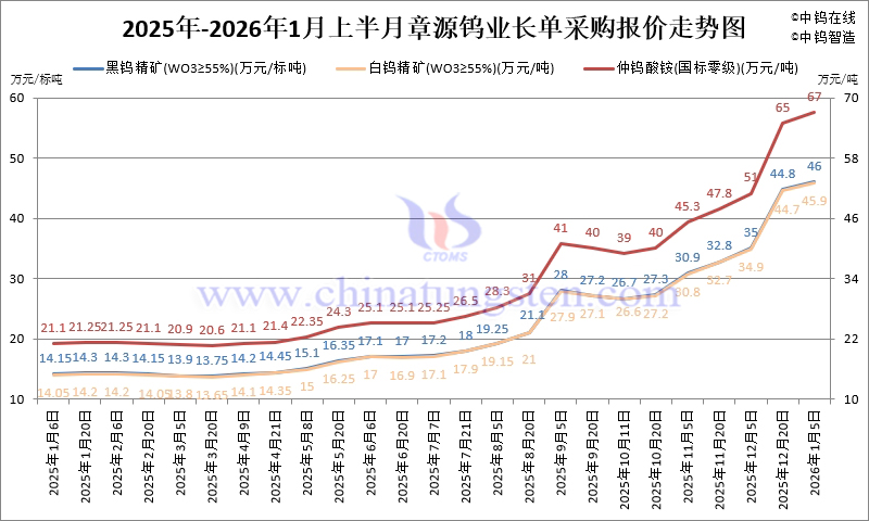 章源鎢業(yè)長(zhǎng)單采購(gòu)報(bào)價(jià)-2026年1月上半月