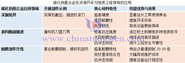 碳化鎢基合金在資源開采與地質(zhì)工程領(lǐng)域的應(yīng)用