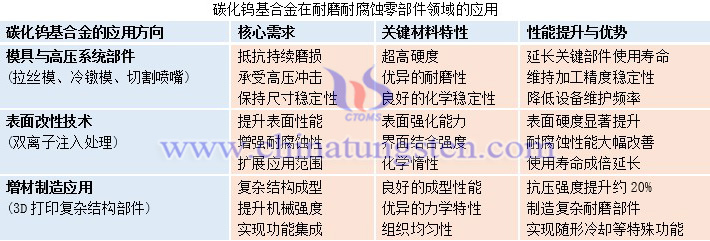 碳化鎢基合金在耐磨耐腐蝕零部件領(lǐng)域的應(yīng)用