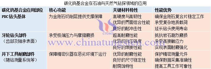 碳化鎢基合金在石油與天然氣鉆探領(lǐng)域的應(yīng)用