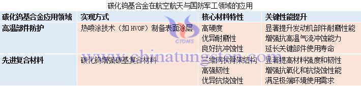 碳化鎢基合金在航空航天與國防軍工領(lǐng)域的應(yīng)用