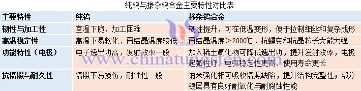 純鎢與摻雜鎢合金主要特性對(duì)比表