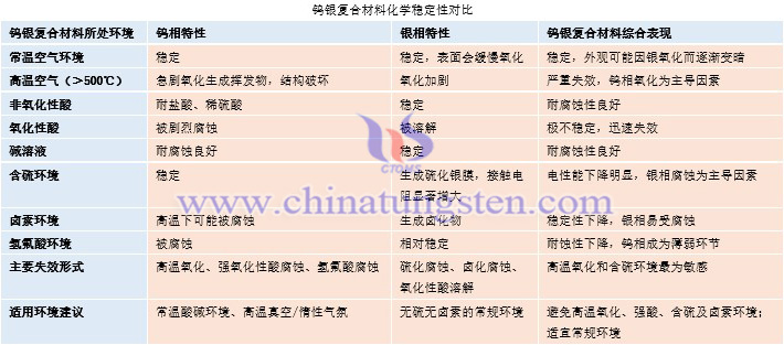 鎢銀復(fù)合材料化學(xué)穩(wěn)定性對比