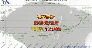 2026年1月27日碳化鎢粉價格走勢