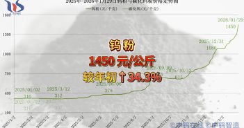 2026年1月29日鎢粉價格走勢