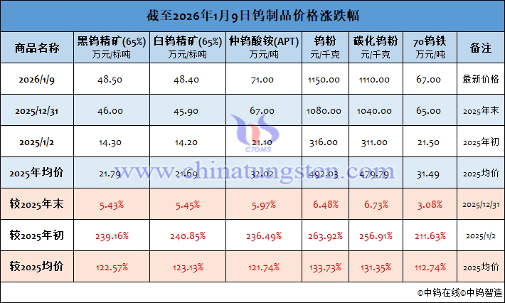 截至2026年1月9日鎢制品價格漲跌幅