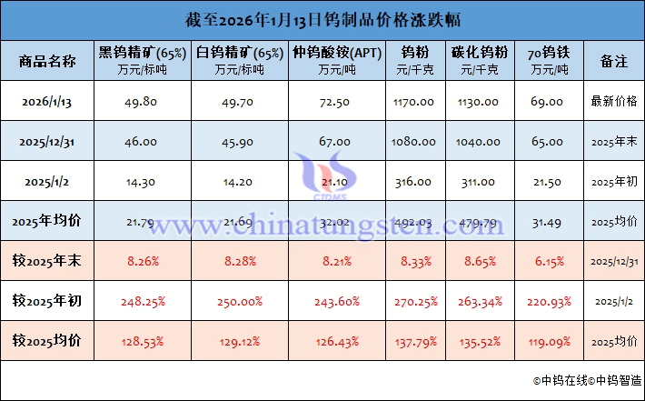 截至2026年1月12日鎢制品價(jià)格漲跌幅