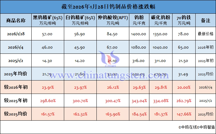 截至2026年1月28日鎢制品價格漲跌幅