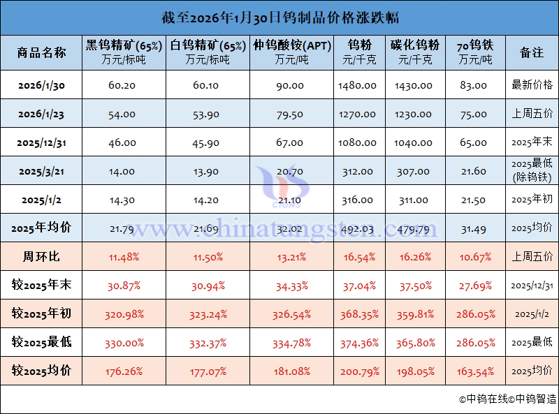 截至2026年1月30日鎢制品價格漲跌幅
