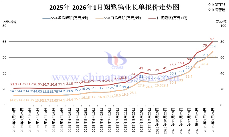 2026年1月份翔鷺鎢業(yè)長單報價走勢圖