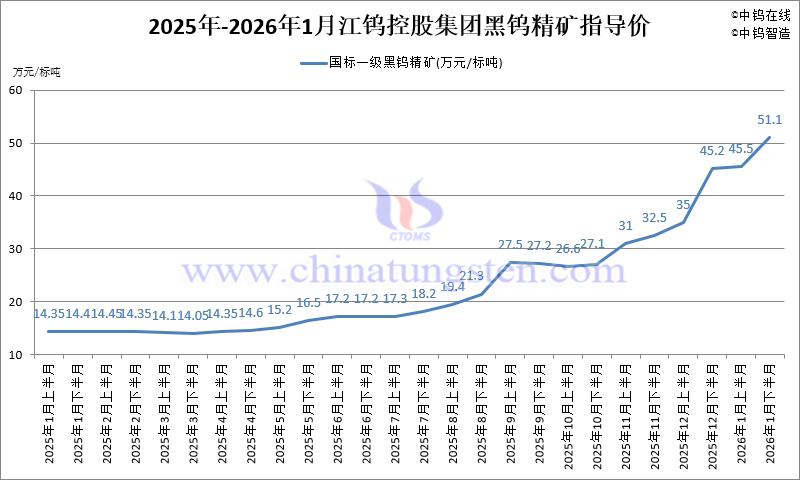 2026年1月份江鎢控股集團長單報價走勢圖